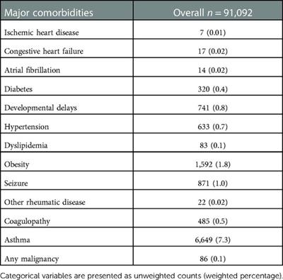 Assessing the risks of children with preoperative comorbidities undergoing comminuted fracture surgery